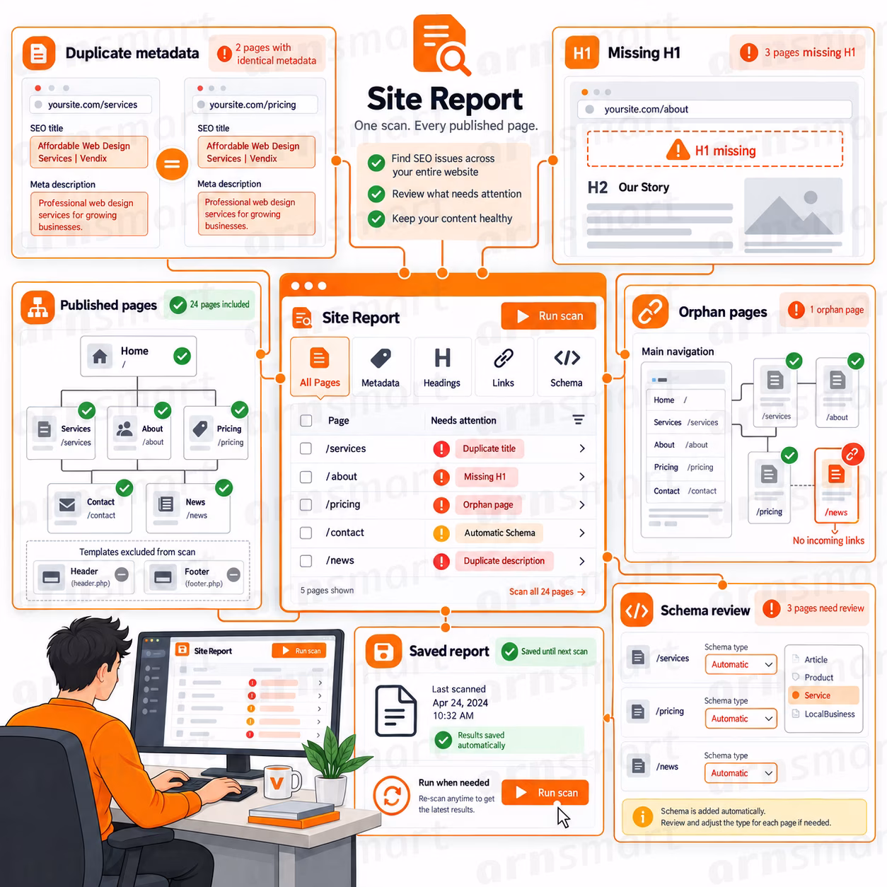 An illustration showing the Site Report dashboard with overview sections for duplicate metadata, missing H1, published pages, orphan pages, schema review, and saved reports.